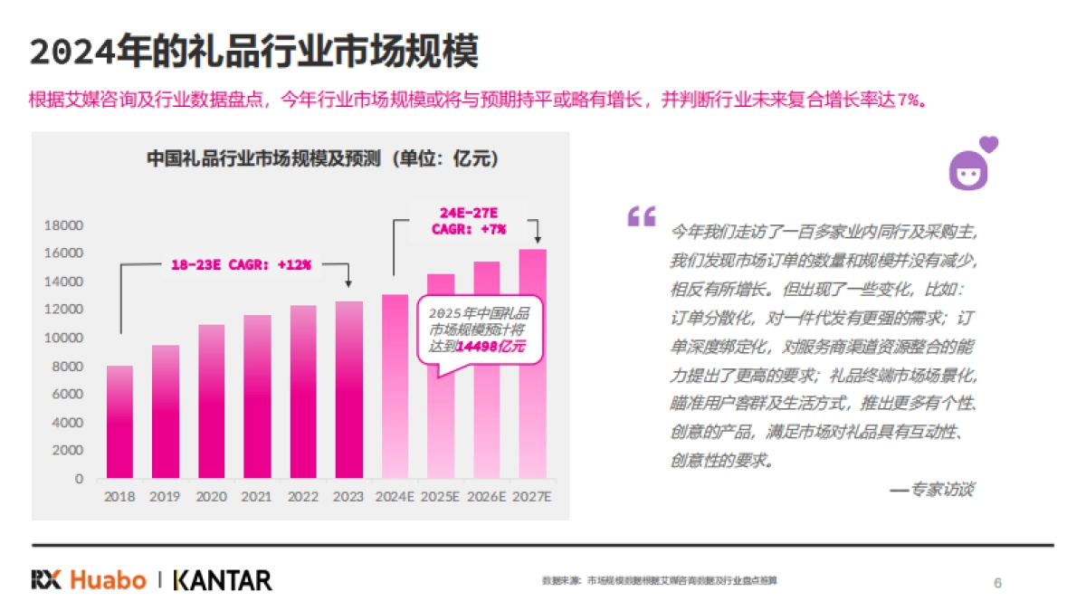 2025年中国礼品行业展望白皮书-励展华博&凯度_第6页