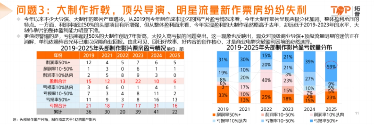 2025年中国电影市场洞察报告-拓普数据_第10页