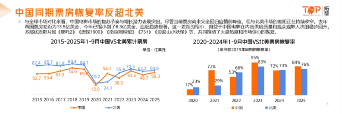 2025年中国电影市场洞察报告-拓普数据_第4页