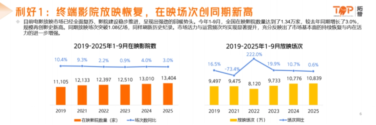 2025年中国电影市场洞察报告-拓普数据_第5页