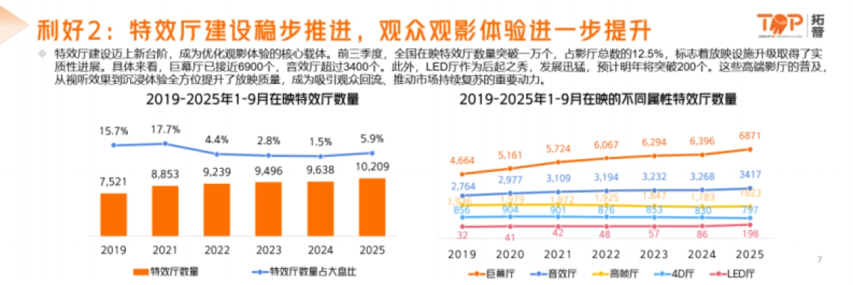 2025年中国电影市场洞察报告-拓普数据_第6页