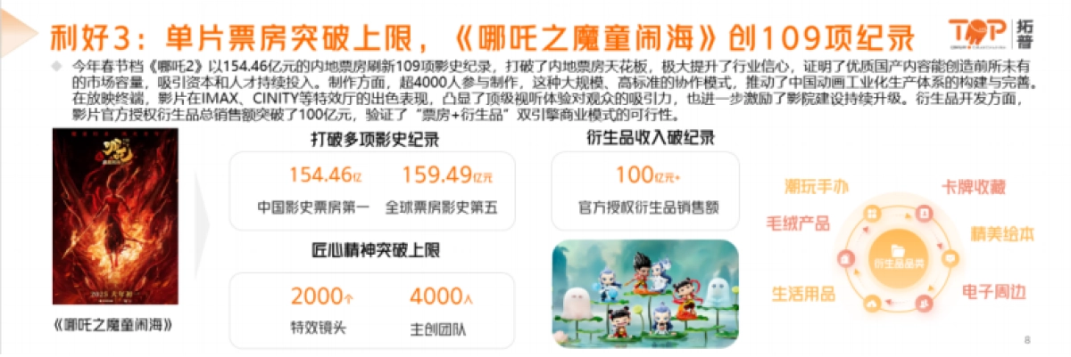 2025年中国电影市场洞察报告-拓普数据_第7页