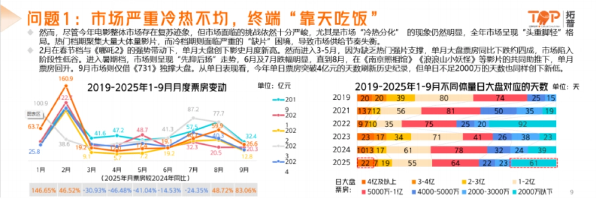 2025年中国电影市场洞察报告-拓普数据_第8页