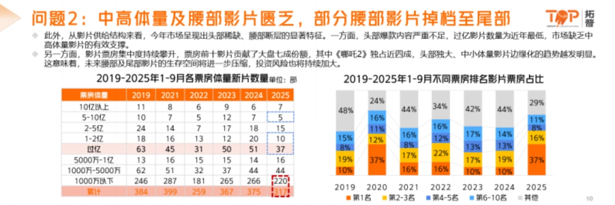 2025年中国电影市场洞察报告-拓普数据_第9页