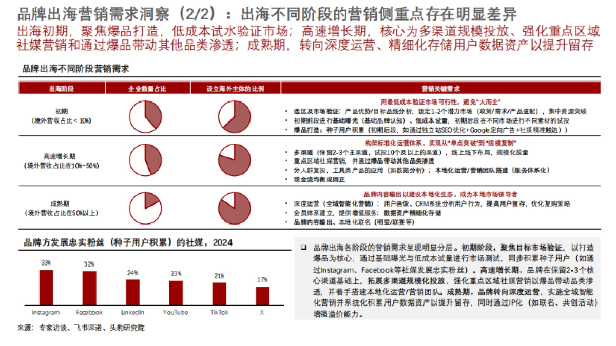 2025年中国出海营销行业洞察：“数字化利器”助力企业触达全球-头豹_第10页