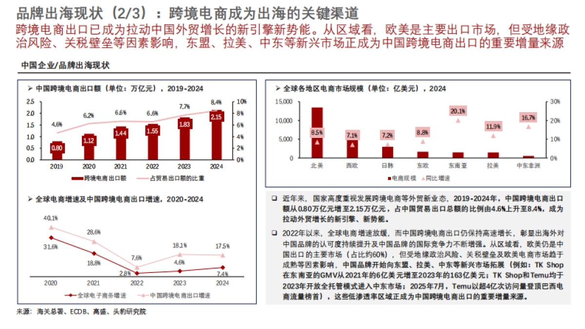 2025年中国出海营销行业洞察：“数字化利器”助力企业触达全球-头豹_第6页
