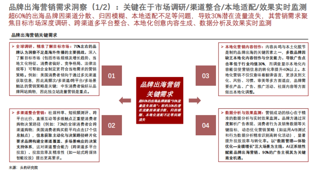 2025年中国出海营销行业洞察：“数字化利器”助力企业触达全球-头豹_第9页