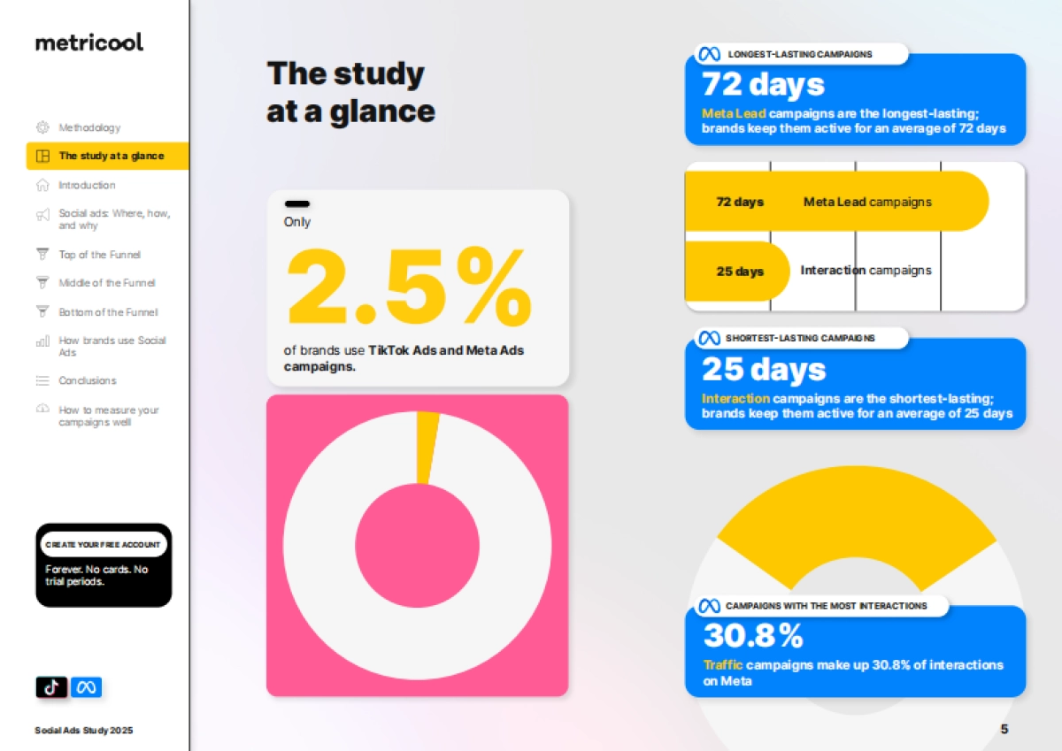 2025年社交媒体广告研究报告基于TikTok和Meta两大平台数据洞察(英文版)-Metricool_第5页