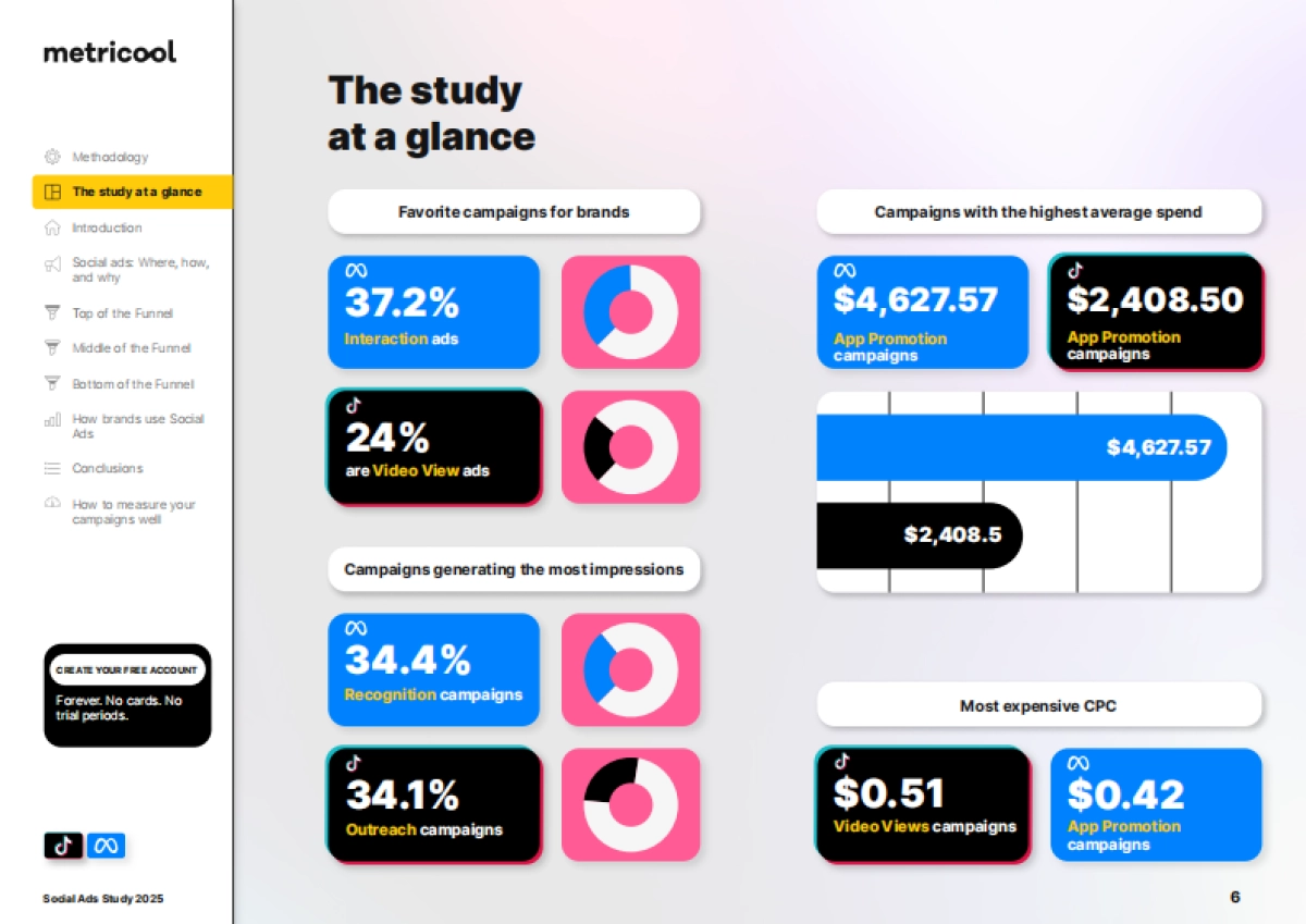 2025年社交媒体广告研究报告基于TikTok和Meta两大平台数据洞察(英文版)-Metricool_第6页