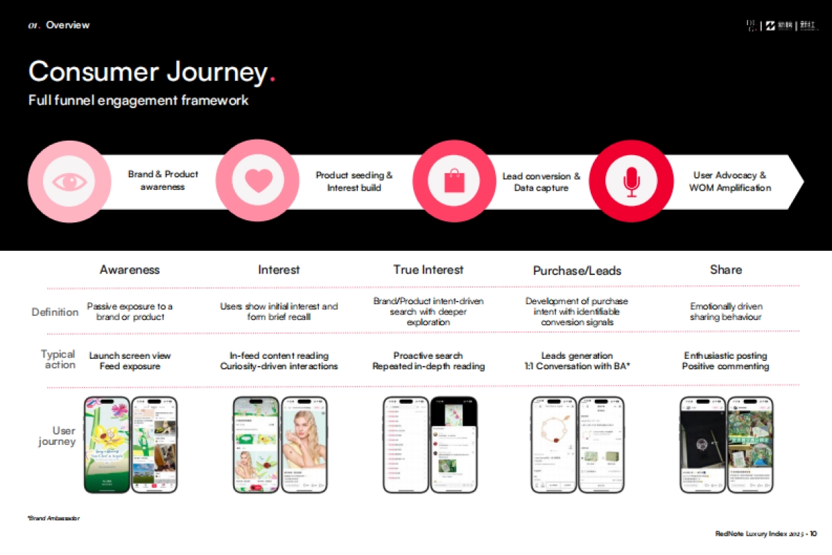 2025年奢侈品行业小红书营销生态报告（英文版）-DLG&新红_第10页