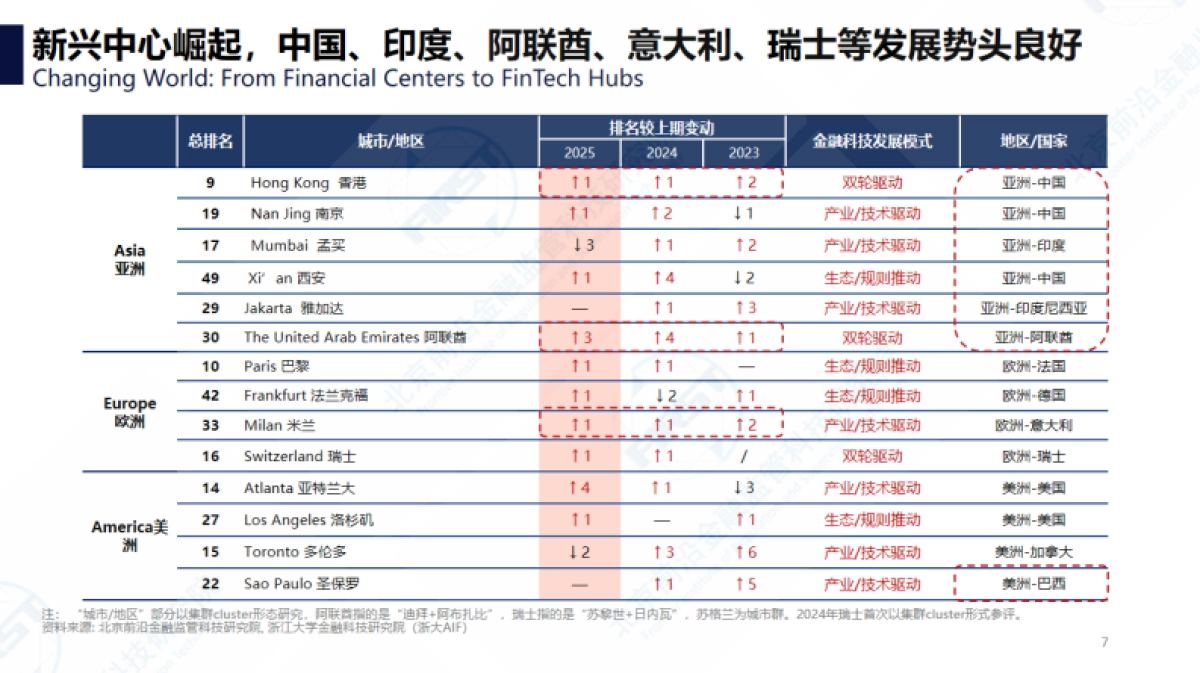 2025年全球金融科技：世界格局与中国观察报告-北京前沿金融监管科技研究院_第7页