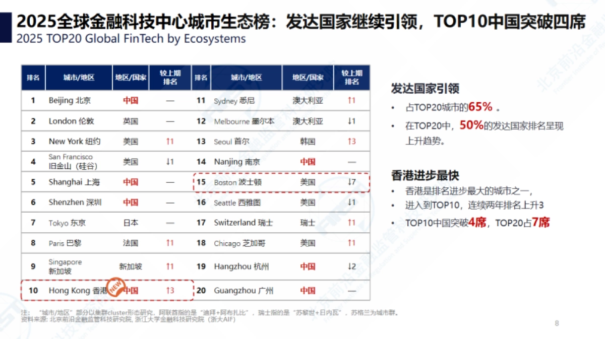 2025年全球金融科技：世界格局与中国观察报告-北京前沿金融监管科技研究院_第8页