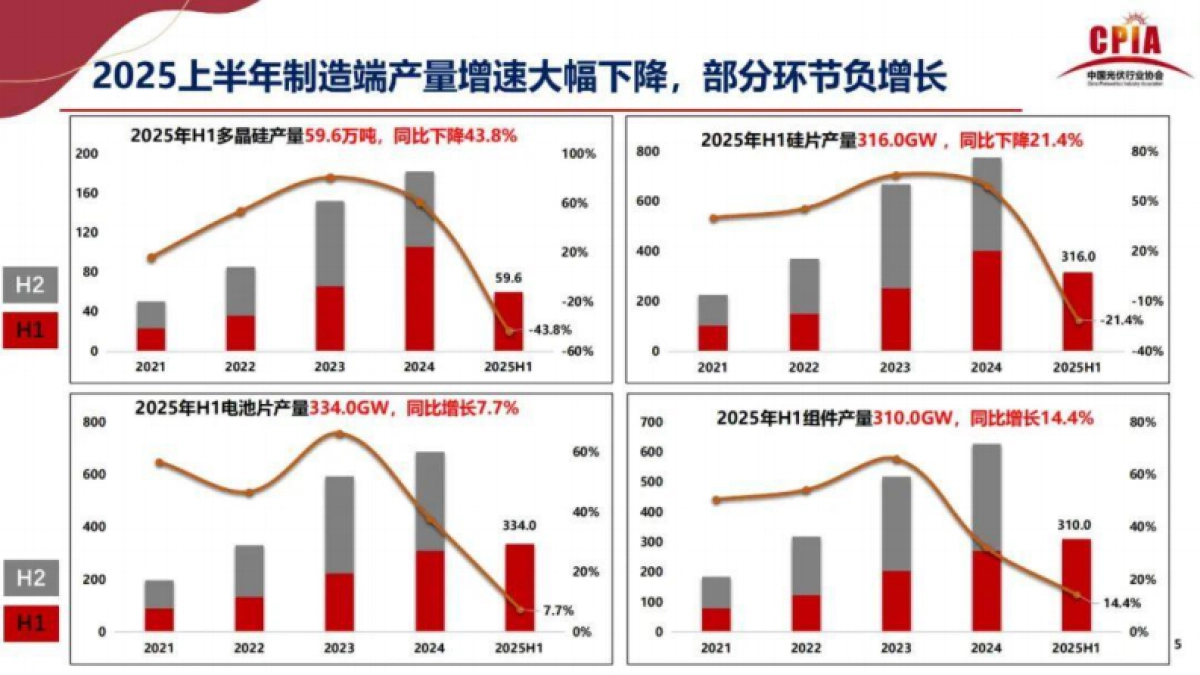 2025年光伏行业上半年发展回顾与下半年形势展望-中国光伏行业协会 王勃华_第5页