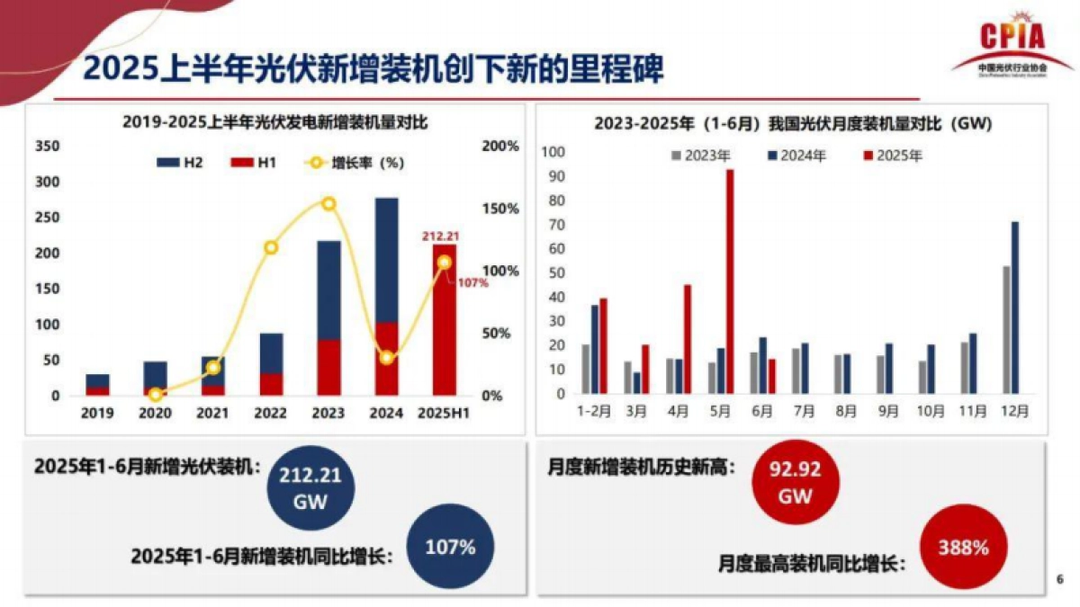 2025年光伏行业上半年发展回顾与下半年形势展望-中国光伏行业协会 王勃华_第6页