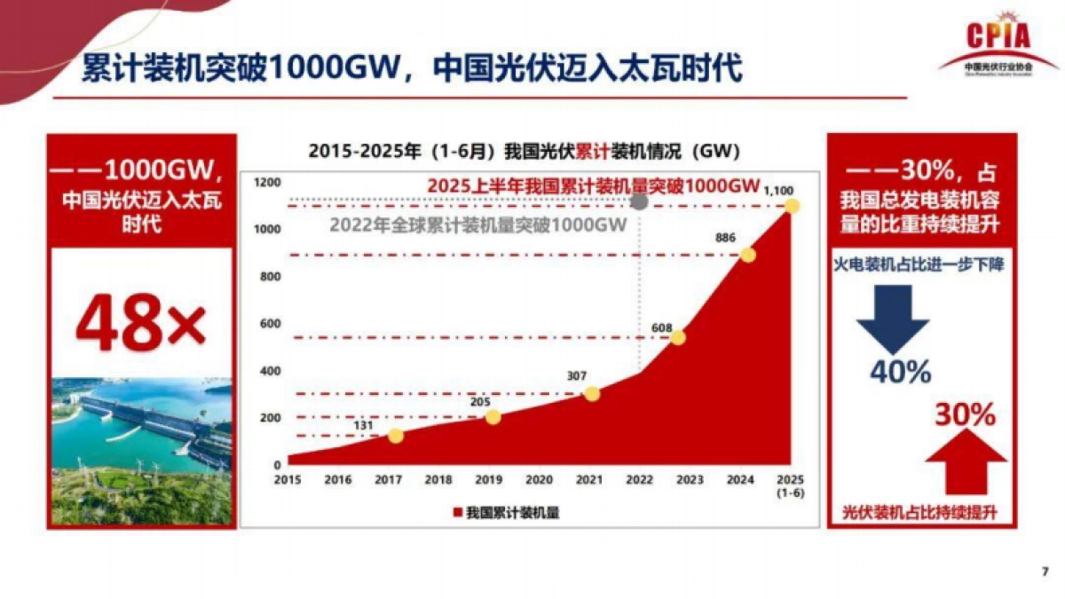 2025年光伏行业上半年发展回顾与下半年形势展望-中国光伏行业协会 王勃华_第7页