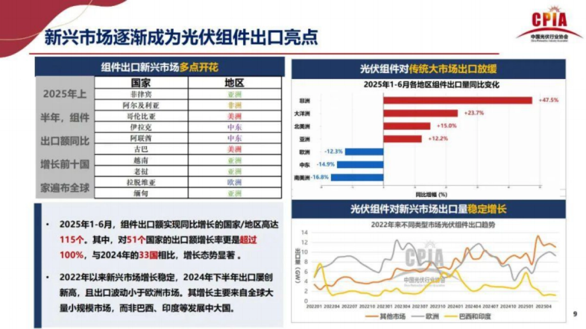 2025年光伏行业上半年发展回顾与下半年形势展望-中国光伏行业协会 王勃华_第9页