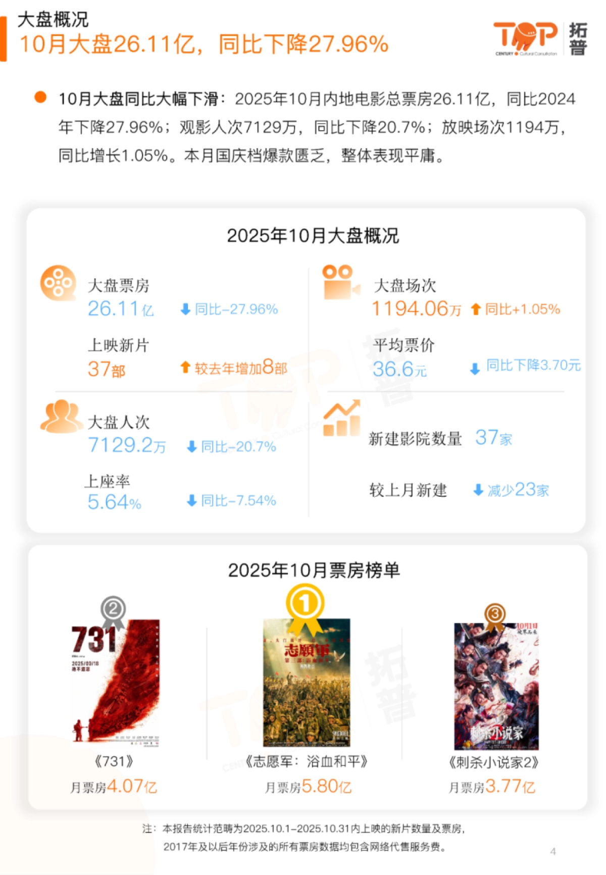 2025年10月中国电影市场研究报告-拓普数据_第4页