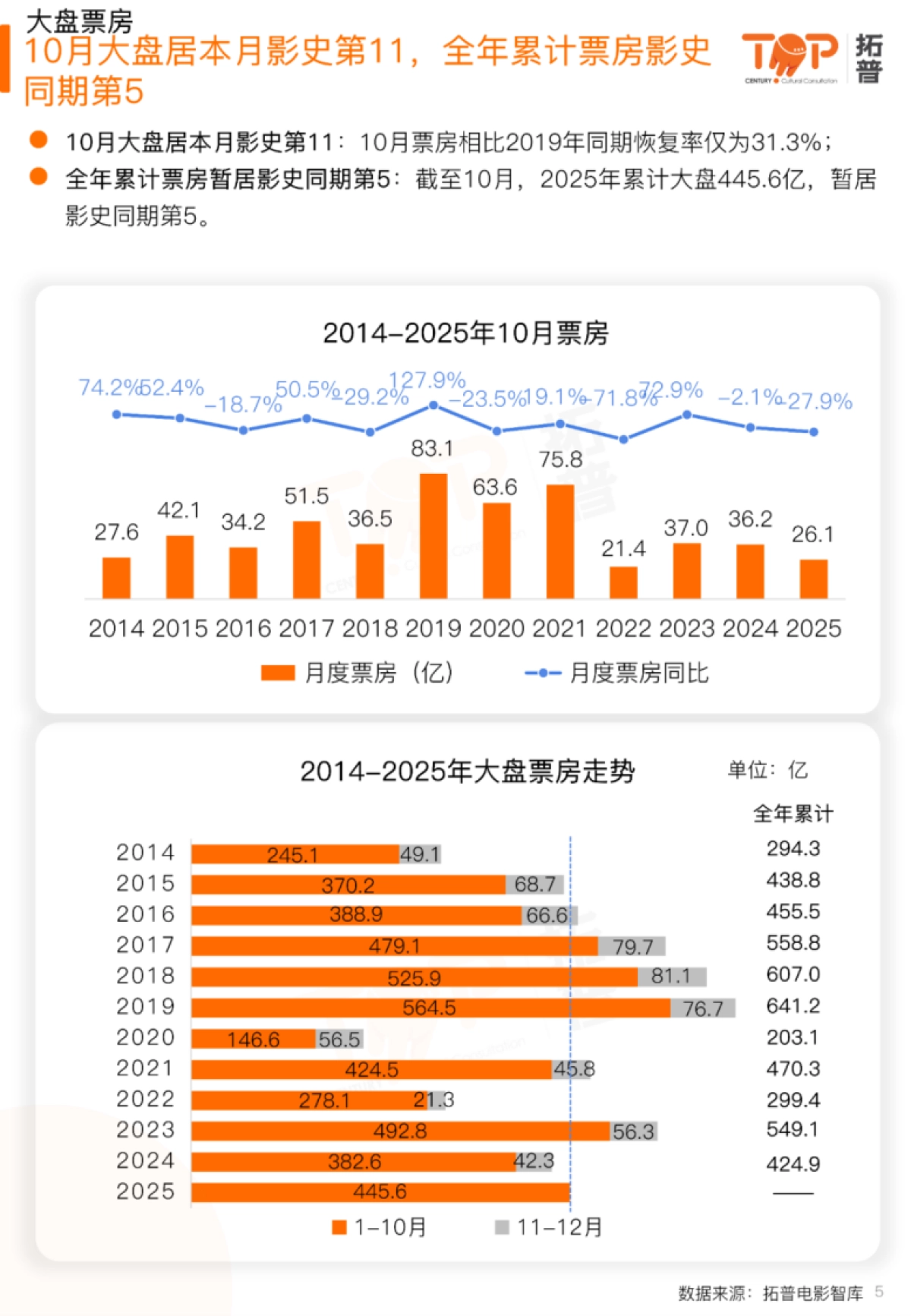 2025年10月中国电影市场研究报告-拓普数据_第5页