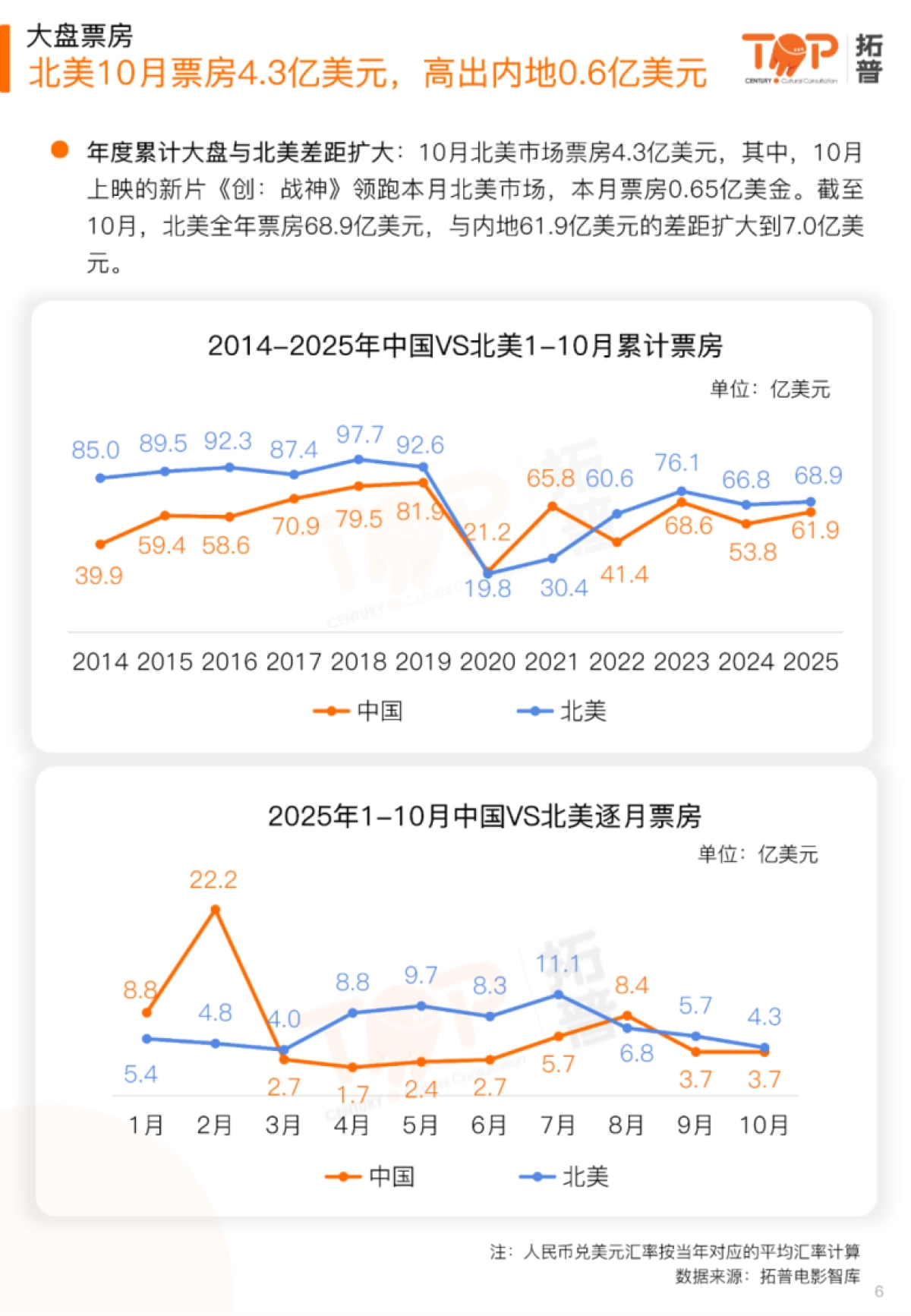 2025年10月中国电影市场研究报告-拓普数据_第6页
