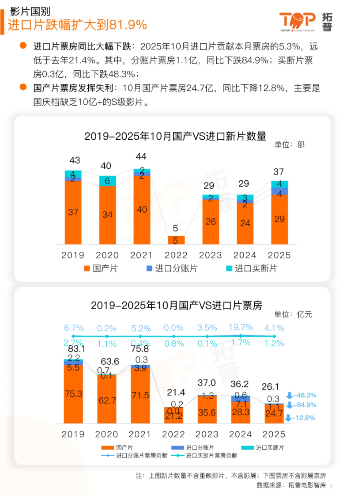 2025年10月中国电影市场研究报告-拓普数据_第7页