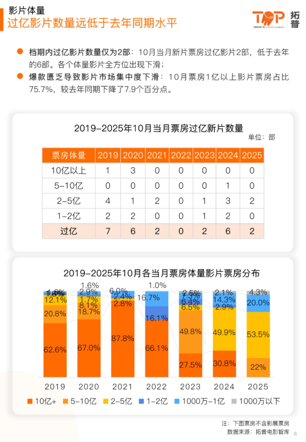 2025年10月中国电影市场研究报告-拓普数据_第8页