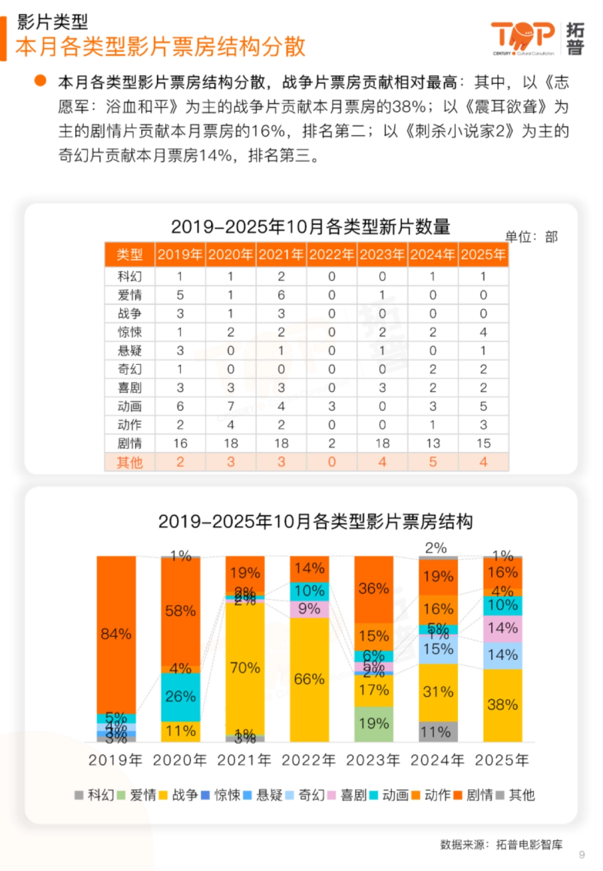 2025年10月中国电影市场研究报告-拓普数据_第9页