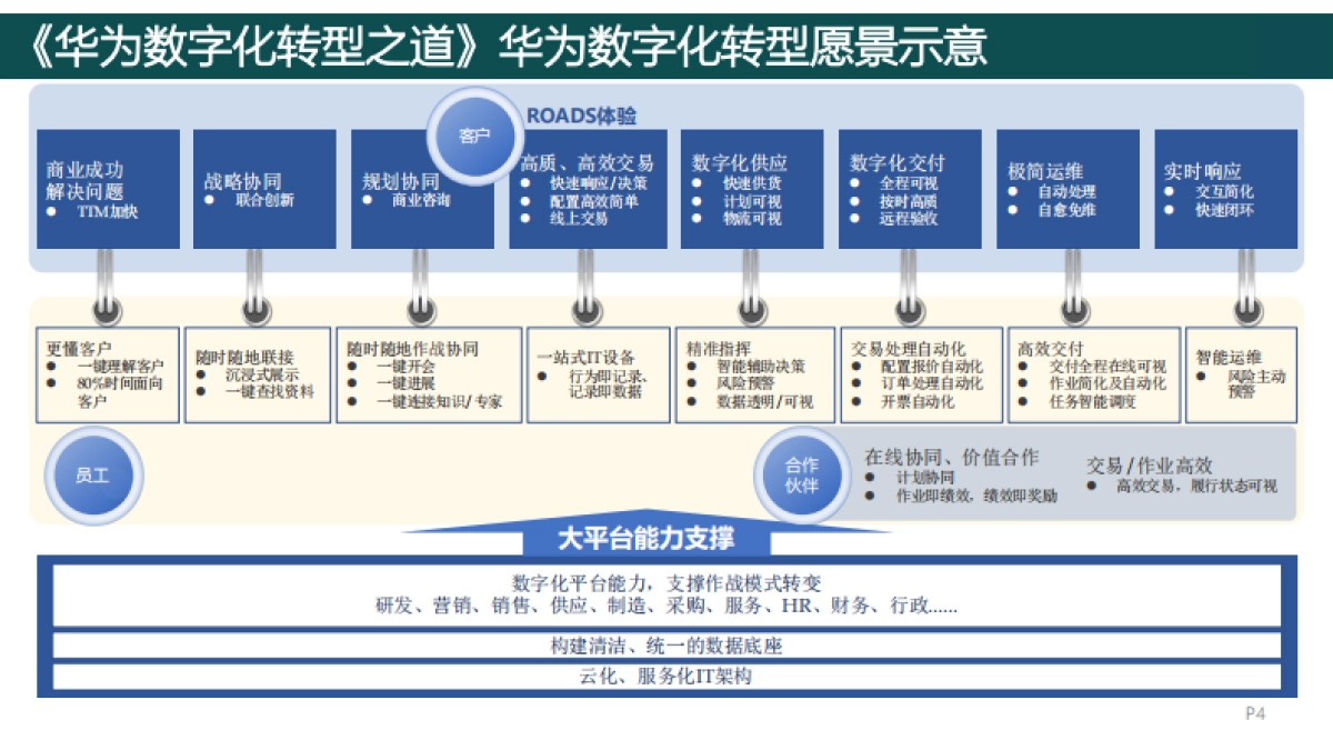 《华为数字化转型之道》-全面总结华为公司数字化转型理念、方法和实践_第4页