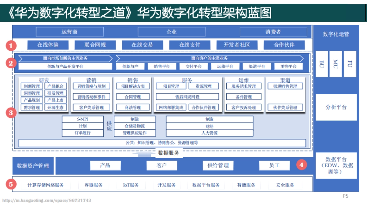 《华为数字化转型之道》-全面总结华为公司数字化转型理念、方法和实践_第5页