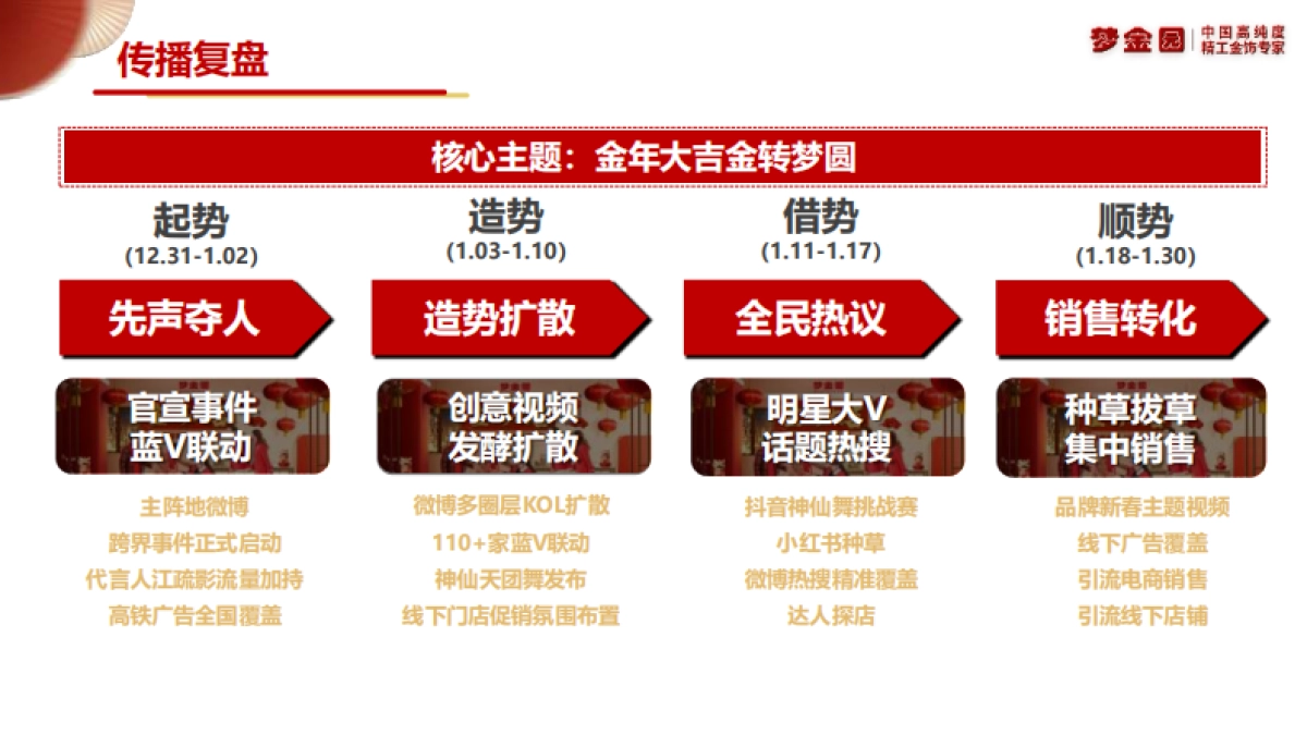 梦金园金年大吉CNY营销结案报告_第5页