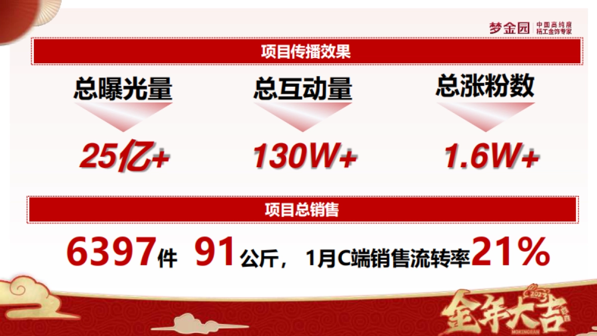 梦金园金年大吉CNY营销结案报告_第7页