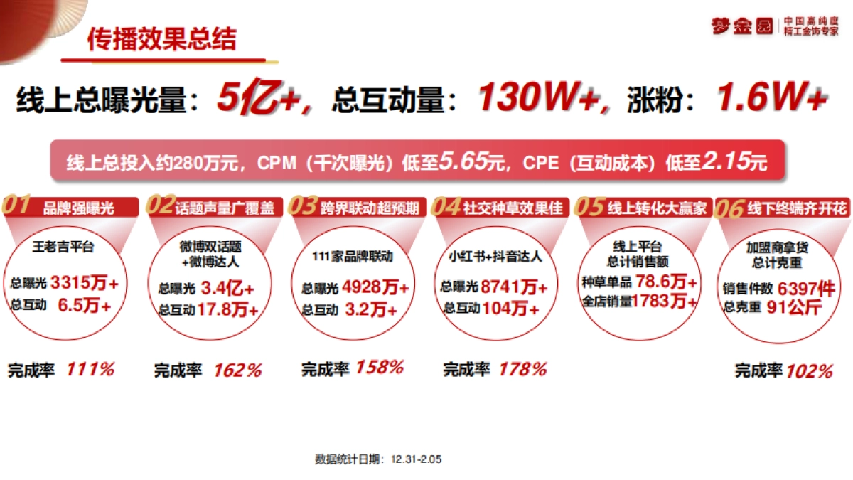 梦金园金年大吉CNY营销结案报告_第9页