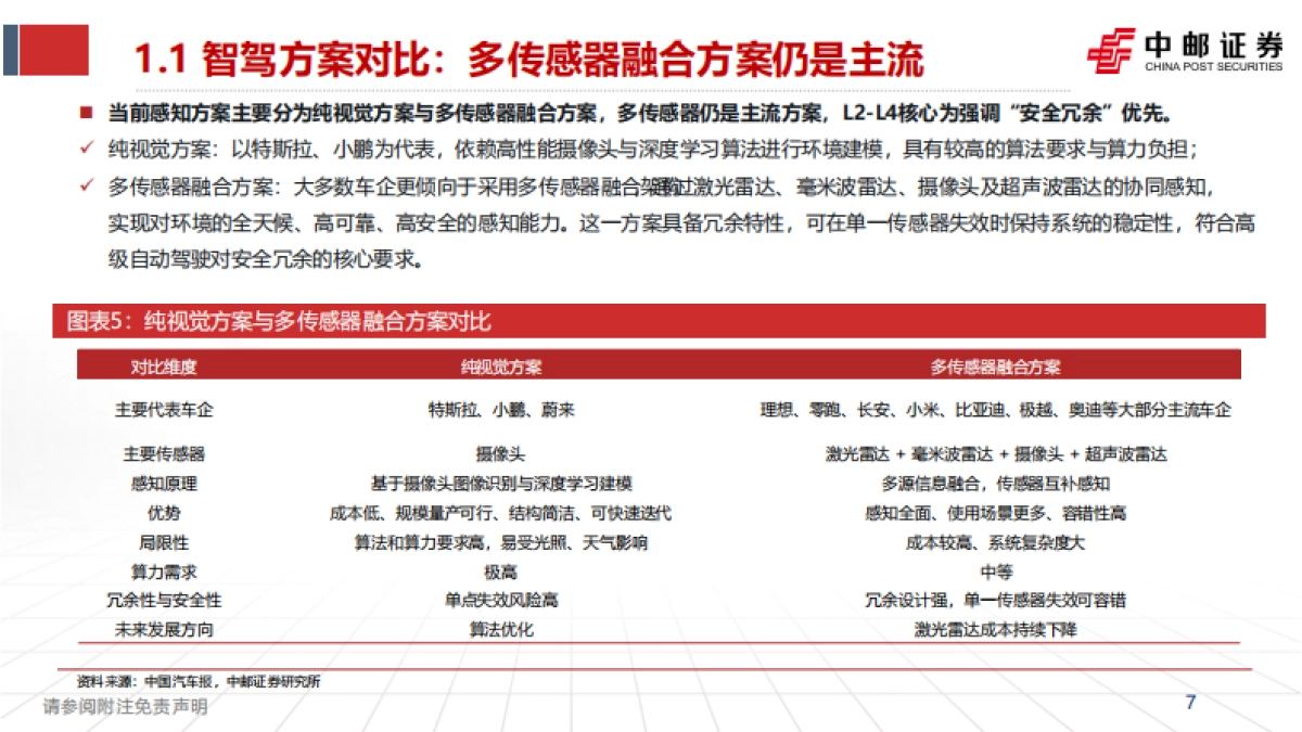 智能驾驶行业深度报告：激光雷达的应用跃迁：从驰骋公路到赋能万物-中邮证券_第7页