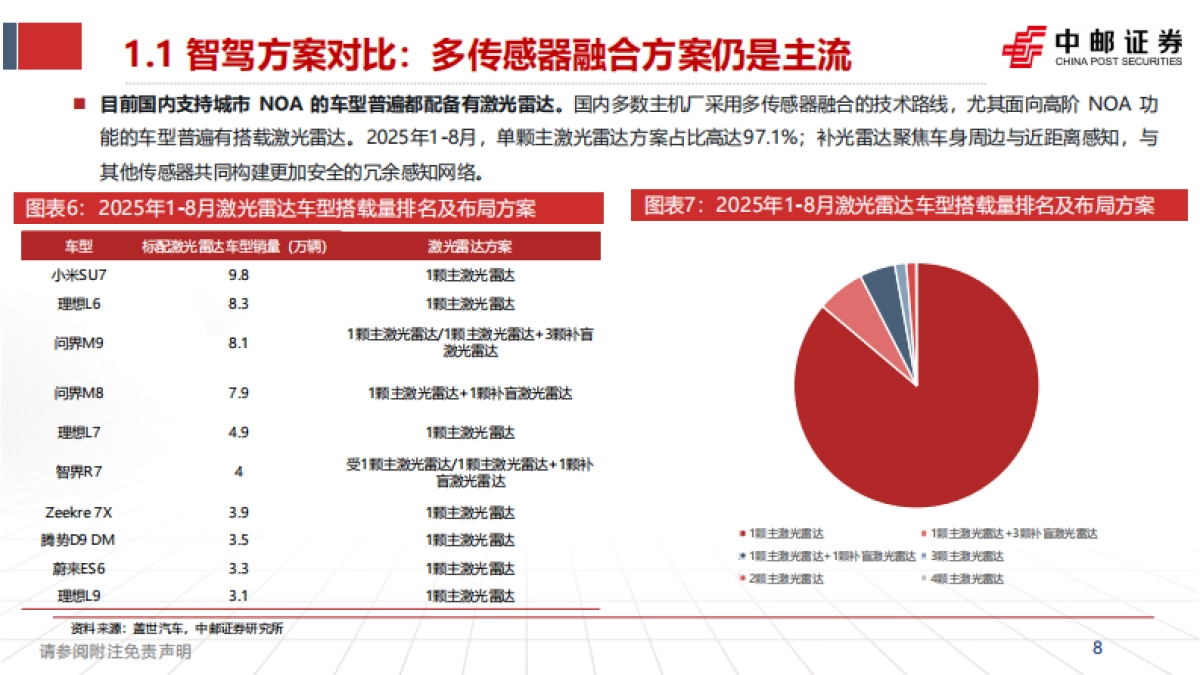 智能驾驶行业深度报告：激光雷达的应用跃迁：从驰骋公路到赋能万物-中邮证券_第8页