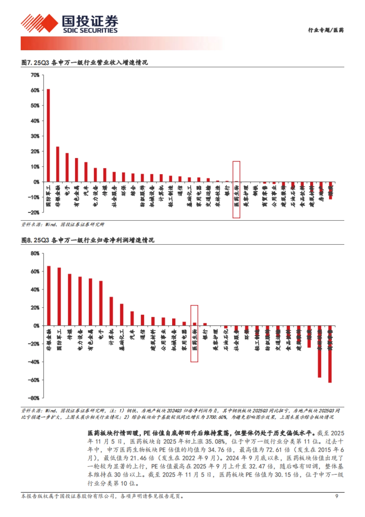 医药行业专题——创新出海率先回暖，其他细分静待改善-国投证券_第9页