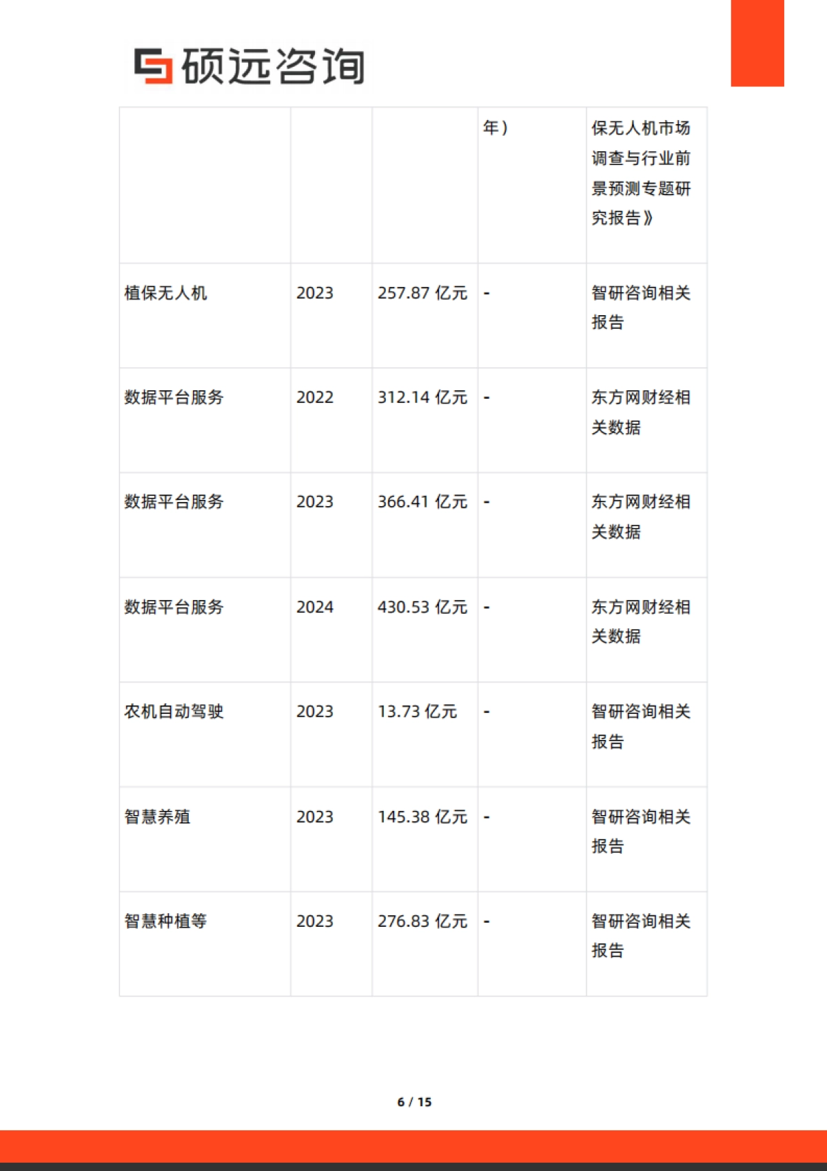硕远咨询-2025年中国智慧农业市场行业研究报告_第6页