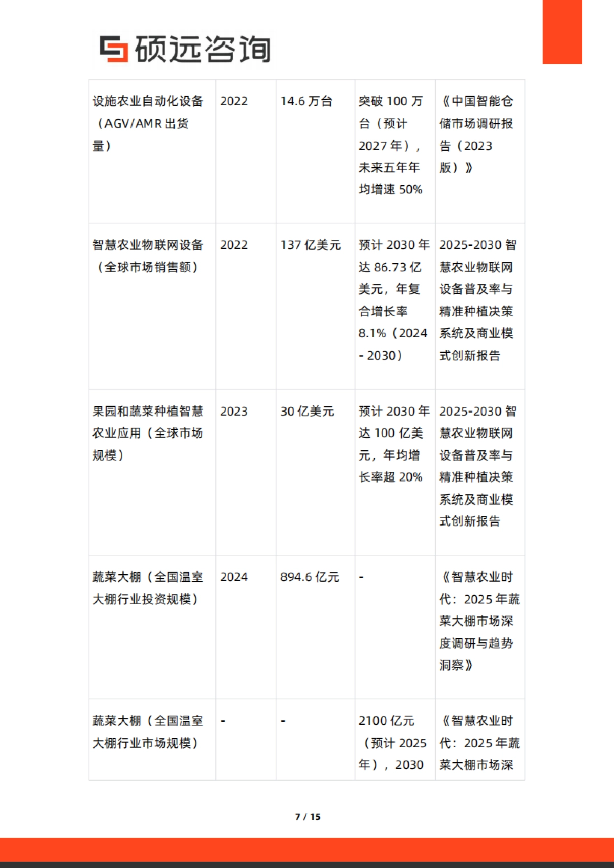 硕远咨询-2025年中国智慧农业市场行业研究报告_第7页