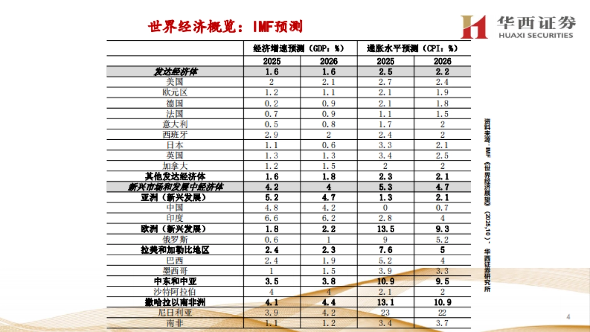 2026年经济与资产展望：经济渐入稳态，风偏继续提升-华西证券_第4页
