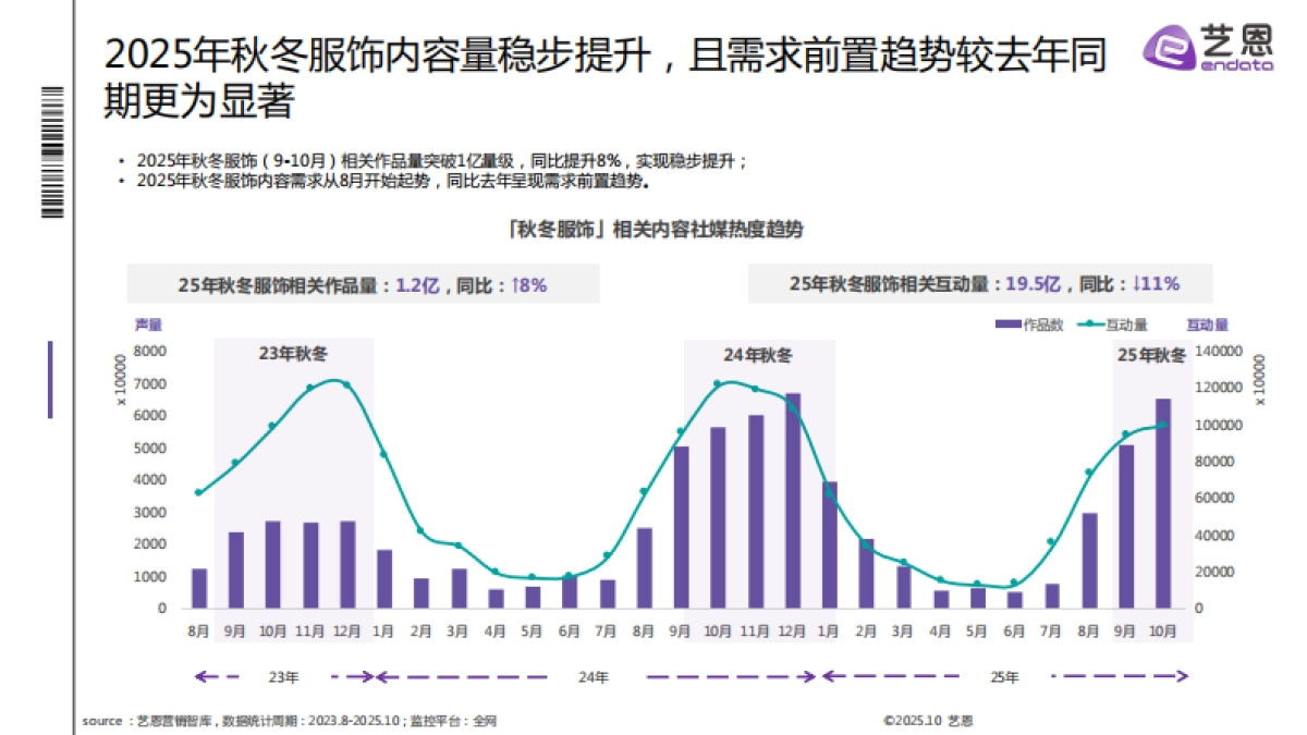 2025秋冬衣橱灵感洞察报告-艺恩_第5页
