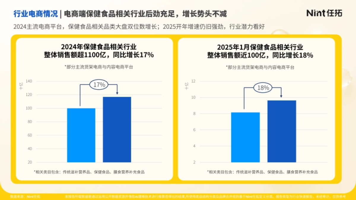 2025年滋补保健食品行业趋势快速报告-Nint任拓_第6页