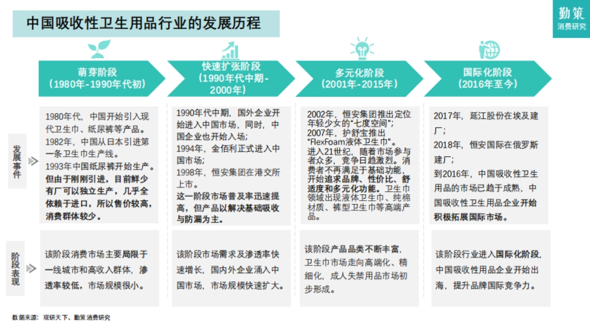 2025年中国吸收性卫生用品行业报告-勤策消费研究_第6页