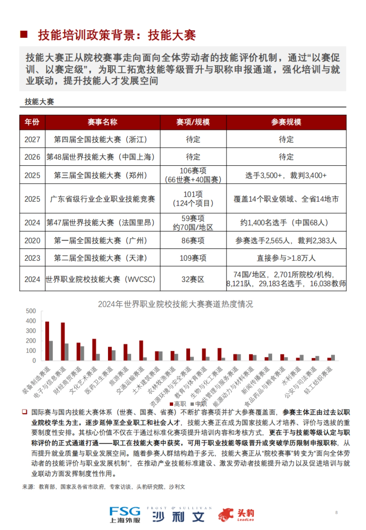 2025年中国技能培训行业洞察报告-上海外服&沙利文&头豹研究院_第8页