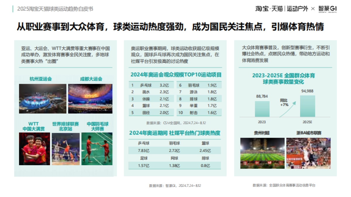 2025年淘宝天猫球类运动趋势白皮书-智篆GI_第7页