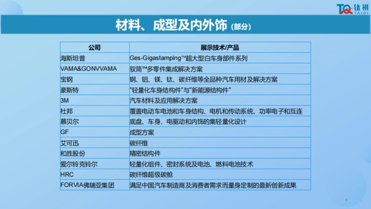 2025年上海车展零部件分析报告-核心技术自主可控全球化技术输出-钛祺汽车_第4页
