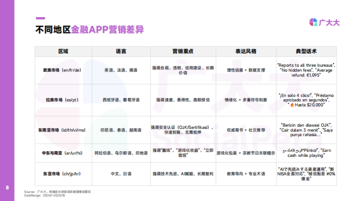 2025年金融APP营销趋势观察-广大大_第8页