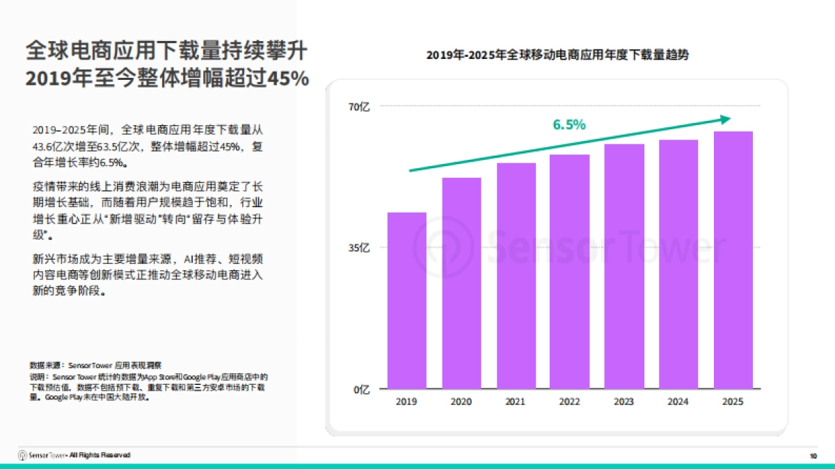 2025年购物季电商应用市场洞察报告-Sensor Tower_第10页