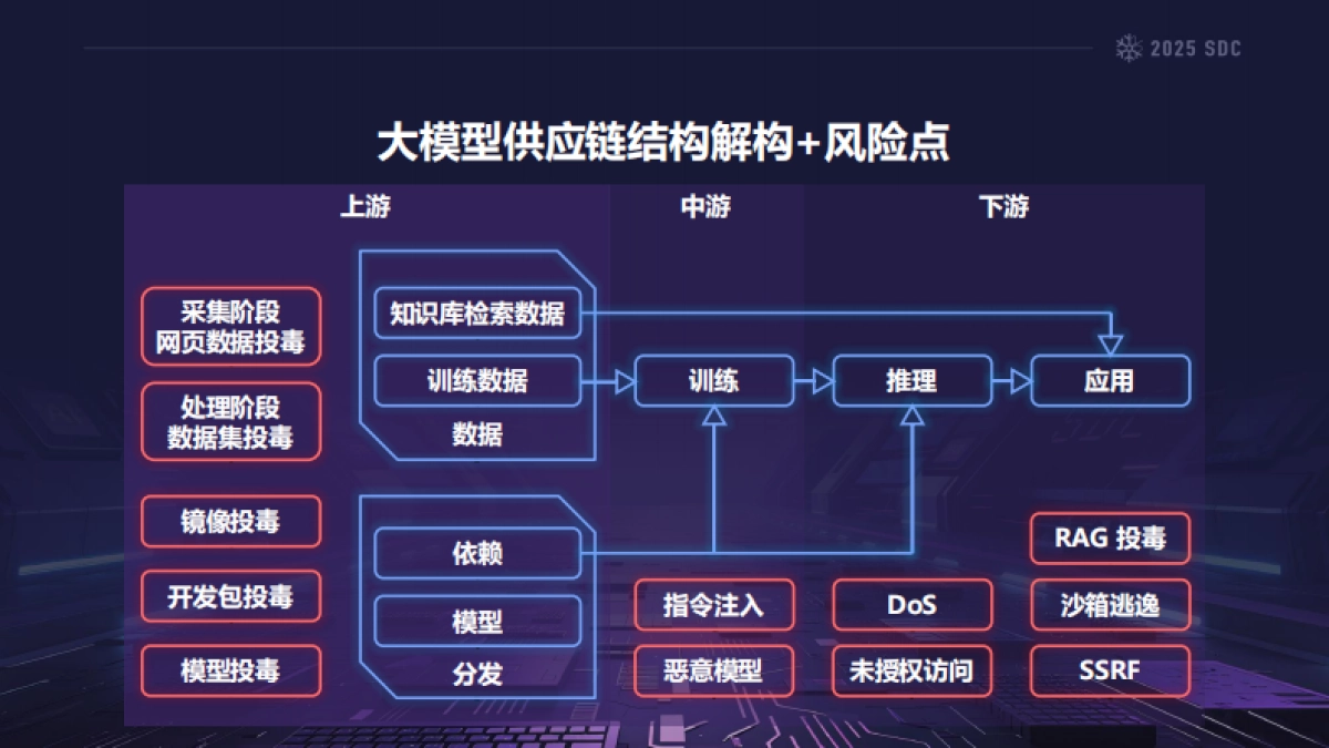 2025年大模型供应链安全的熵增效应：风险挖掘与熵减策略报告-vivo（戎誉、凡浩）_第7页