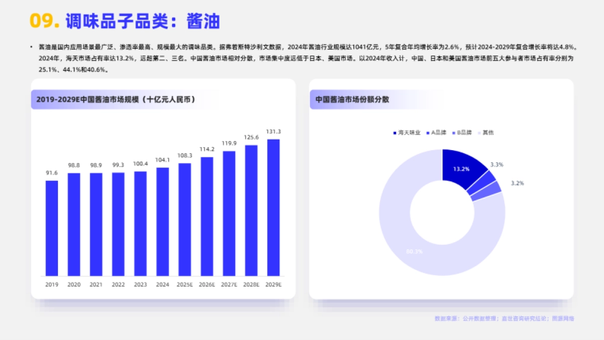 2025年调味品市场简析报告-嘉世咨询_第10页