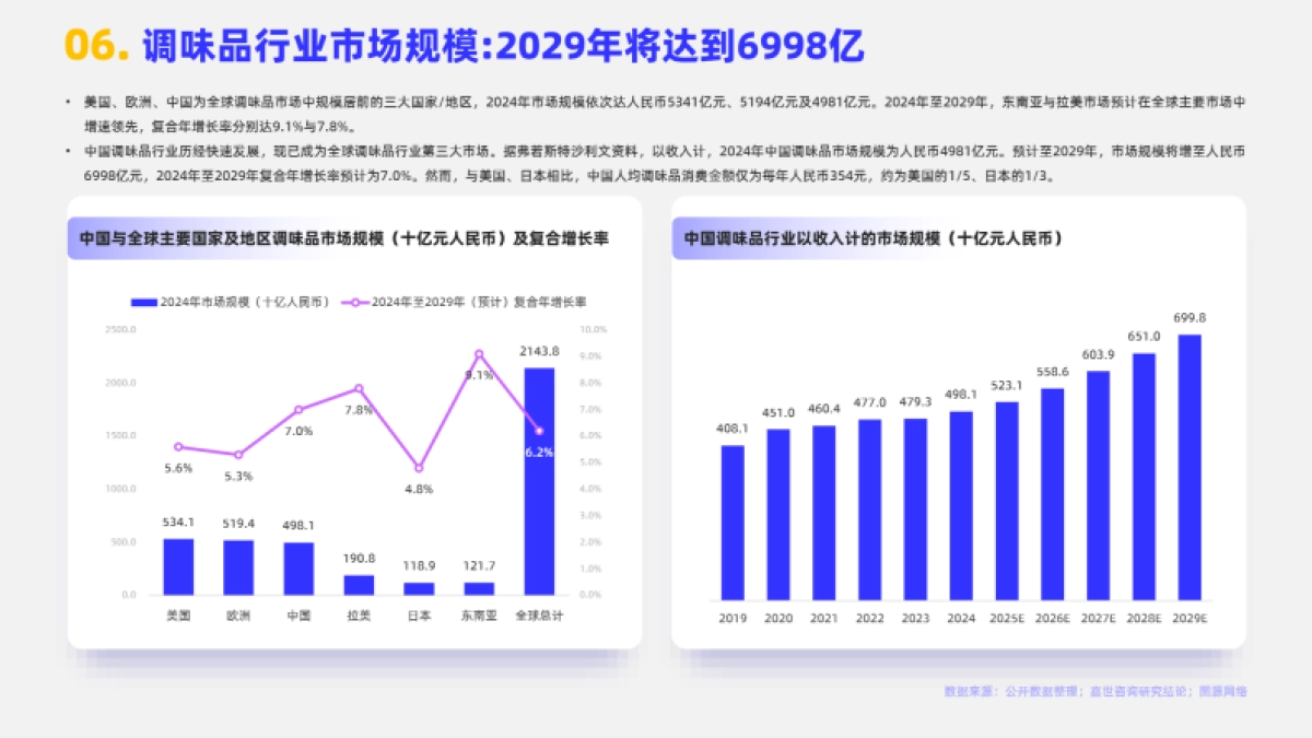 2025年调味品市场简析报告-嘉世咨询_第7页