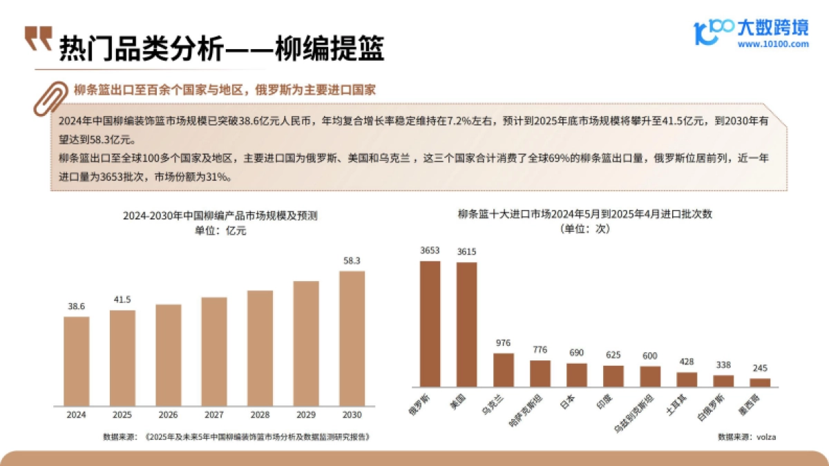 2025柳编产业出海趋势分析-大数跨境_第10页