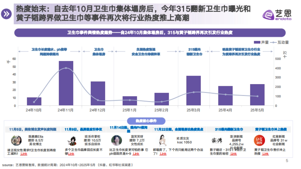 【艺恩】新消费与新技术共促，卫生巾行业标准洗牌_第5页